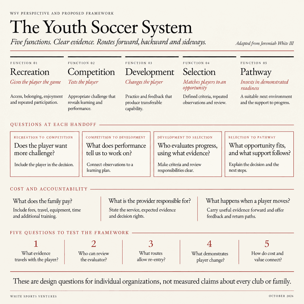 WSV's proposed five-function framework, adapted from Jeremiah White III: recreation, competition, development, selection and pathway. Questions address player interest, learning needs, evaluation, support, cost and return paths.